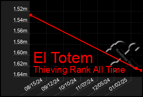 Total Graph of El Totem