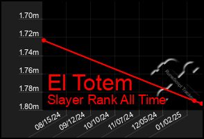 Total Graph of El Totem