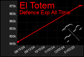 Total Graph of El Totem