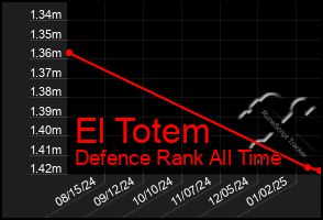 Total Graph of El Totem