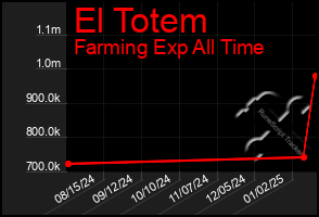 Total Graph of El Totem