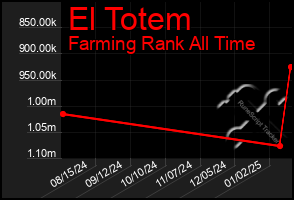 Total Graph of El Totem