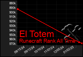 Total Graph of El Totem