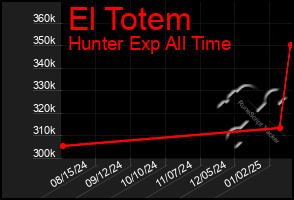 Total Graph of El Totem