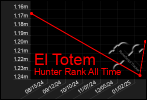 Total Graph of El Totem