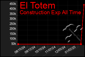 Total Graph of El Totem