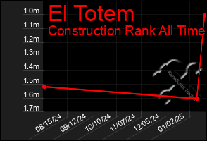 Total Graph of El Totem