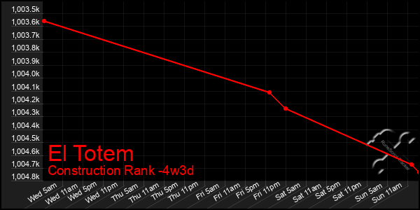 Last 31 Days Graph of El Totem