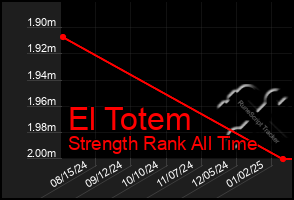 Total Graph of El Totem