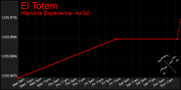 Last 31 Days Graph of El Totem