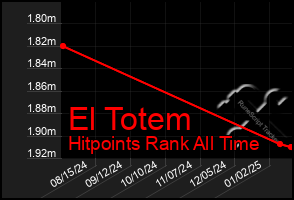 Total Graph of El Totem