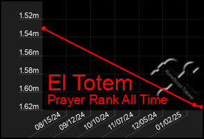 Total Graph of El Totem