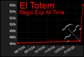 Total Graph of El Totem