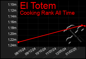 Total Graph of El Totem