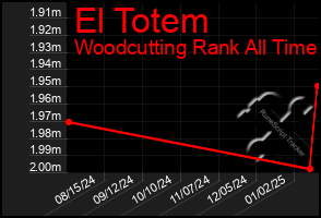 Total Graph of El Totem