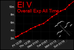 Total Graph of El V