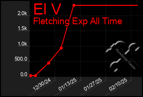 Total Graph of El V