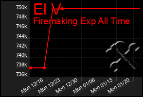 Total Graph of El V