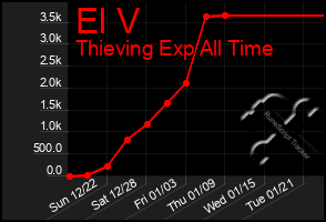 Total Graph of El V