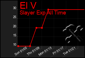 Total Graph of El V