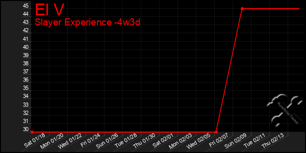 Last 31 Days Graph of El V