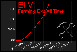 Total Graph of El V