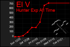 Total Graph of El V