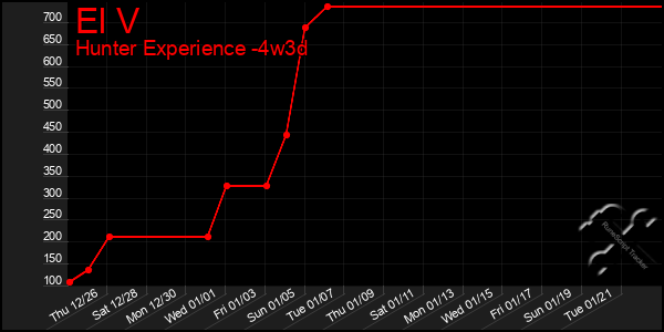 Last 31 Days Graph of El V