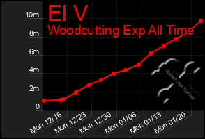 Total Graph of El V