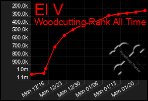 Total Graph of El V