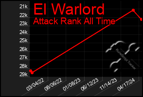 Total Graph of El Warlord