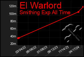 Total Graph of El Warlord