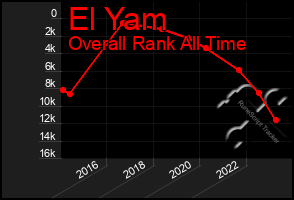 Total Graph of El Yam