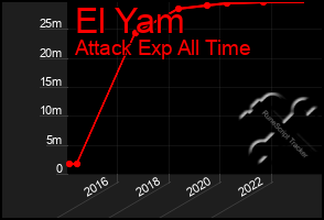 Total Graph of El Yam