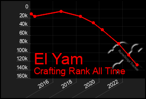 Total Graph of El Yam