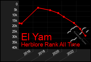 Total Graph of El Yam