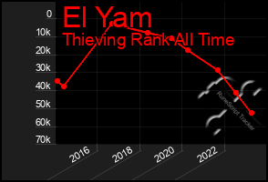 Total Graph of El Yam