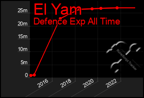 Total Graph of El Yam