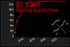 Total Graph of El Yam