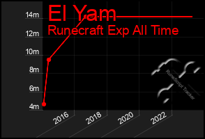 Total Graph of El Yam