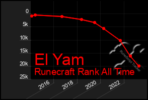 Total Graph of El Yam