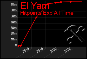 Total Graph of El Yam