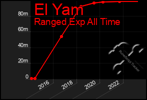 Total Graph of El Yam