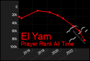 Total Graph of El Yam