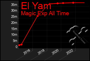 Total Graph of El Yam