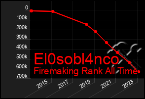Total Graph of El0sobl4nco