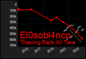 Total Graph of El0sobl4nco