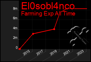 Total Graph of El0sobl4nco