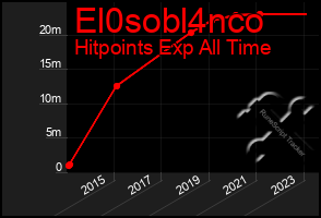 Total Graph of El0sobl4nco