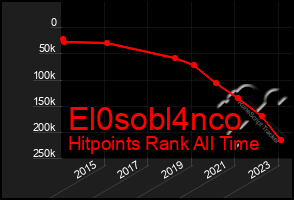 Total Graph of El0sobl4nco